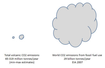 volcanic emission of CO2